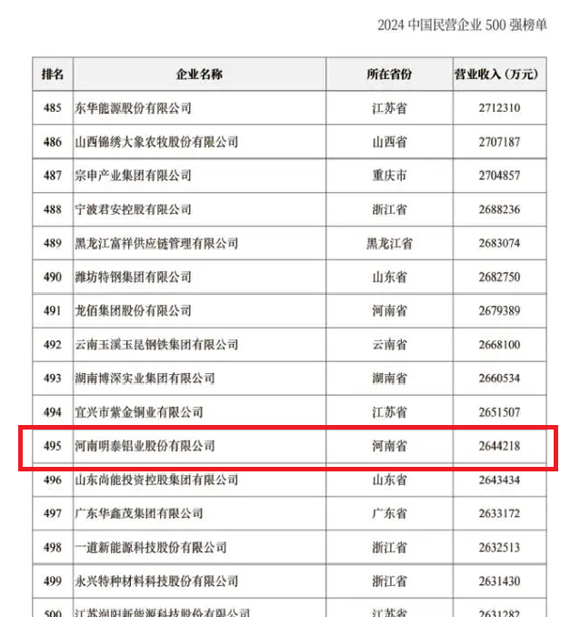 2024中國民營企業(yè)500強(qiáng)發(fā)布，明泰鋁業(yè)排名穩(wěn)步提升！