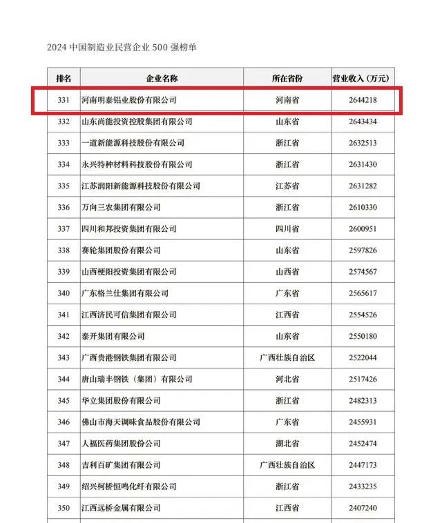 2024中國民營企業(yè)500強(qiáng)發(fā)布，明泰鋁業(yè)排名穩(wěn)步提升！