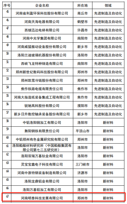 明泰科技入選2024年度河南省創新龍頭企業名單