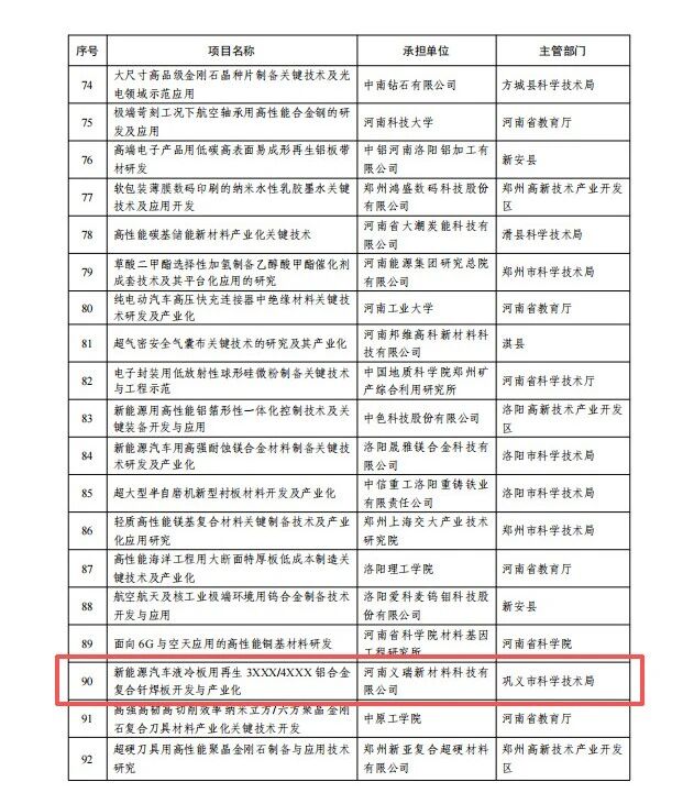 喜訊！義瑞新材獲批省級重點研發專項